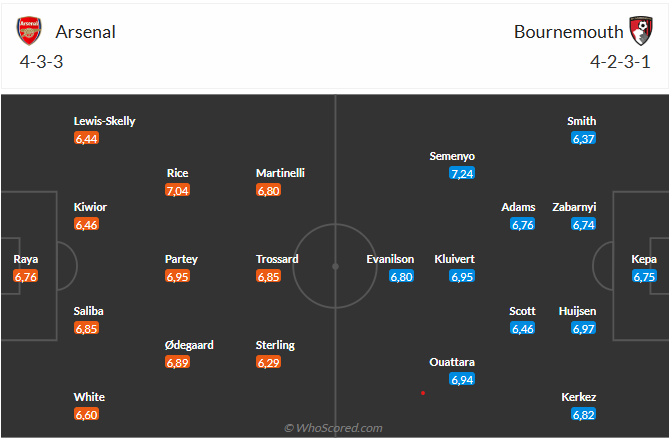 Nhận định Arsenal vs Bournemouth (23h30 ngày 35) Hồn ở Paris 6 Nhận định Arsenal vs Bournemouth (23h30 ngày 35) Hồn ở Paris 6