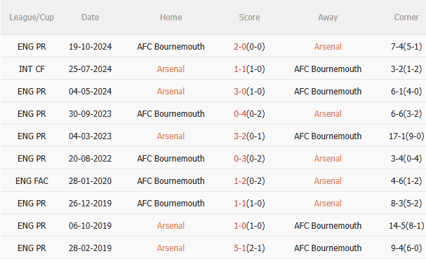 Nhận định Arsenal vs Bournemouth (23h30 ngày 35) Hồn ở Paris 5 Nhận định Arsenal vs Bournemouth (23h30 ngày 35) Hồn ở Paris 5