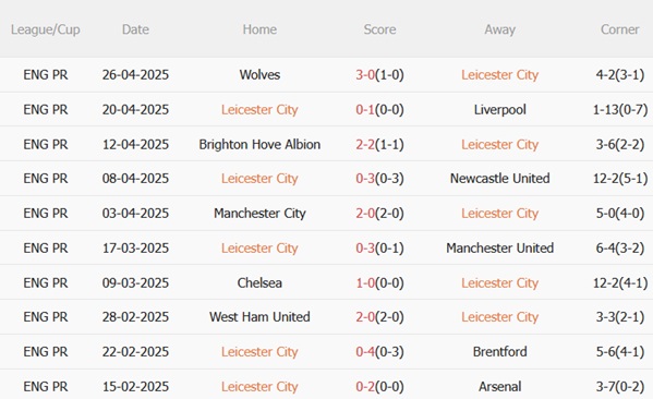Nhận định Leicester vs Southampton (21h00 ngày 35) Mưa bàn thắng tại King Power 4 Nhận định Leicester vs Southampton (21h00 ngày 35) Mưa bàn thắng tại King Power 4
