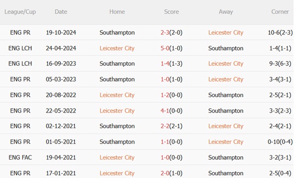 Nhận định Leicester vs Southampton (21h00 ngày 35) Mưa bàn thắng tại King Power 3 Nhận định Leicester vs Southampton (21h00 ngày 35) Mưa bàn thắng tại King Power 3