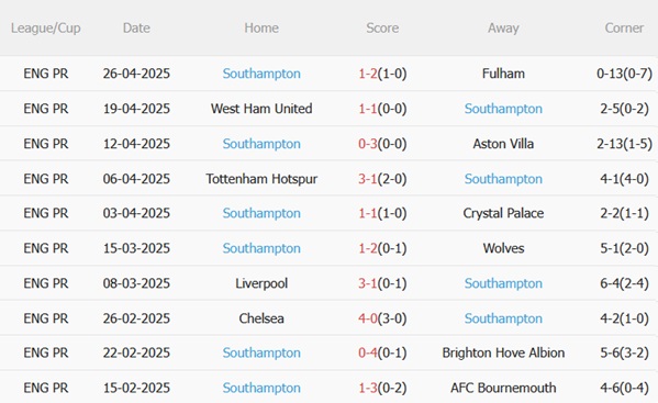 Nhận định Leicester vs Southampton (21h00 ngày 35) Mưa bàn thắng tại King Power 5 Nhận định Leicester vs Southampton (21h00 ngày 35) Mưa bàn thắng tại King Power 5