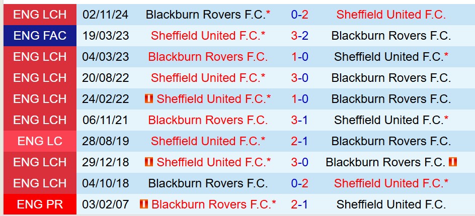 Nhận định Sheffield United vs Blackburn 18h30 ngày 35 (Hạng Nhất Anh) 1 Nhận định Sheffield United vs Blackburn 18h30 ngày 35 (Hạng Nhất Anh) 1
