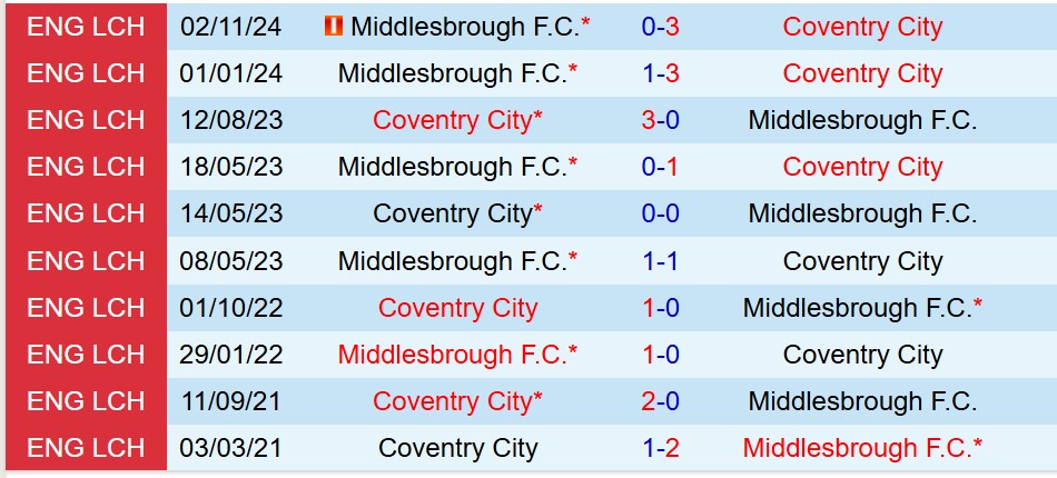 Nhận định Coventry vs Middlesbrough 18h30 ngày 35 (Hạng Nhất Anh) 1 Nhận định Coventry vs Middlesbrough 18h30 ngày 35 (Hạng Nhất Anh) 1