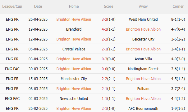 Nhận định Brighton vs Newcastle (20h00 ngày 45) Căng như dây đàn 3 Nhận định Brighton vs Newcastle (20h00 ngày 45) Căng như dây đàn 3