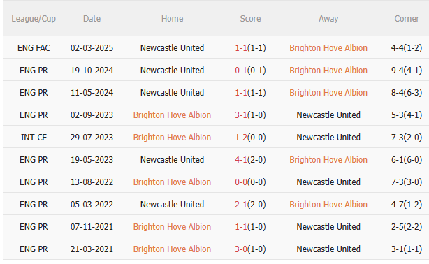 Nhận định Brighton vs Newcastle (20h00 ngày 45) Căng như dây đàn 5 Nhận định Brighton vs Newcastle (20h00 ngày 45) Căng như dây đàn 5