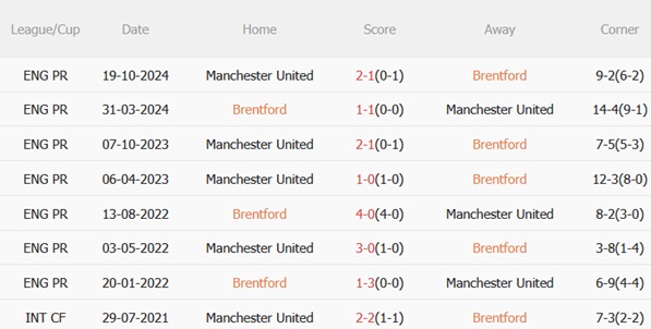 Phân tích, dự đoán phạt góc hiệp 1 trận đấu Brentford vs MU (20h00 ngày 45) 3 Phân tích, dự đoán phạt góc hiệp 1 trận đấu Brentford vs MU (20h00 ngày 45) 3
