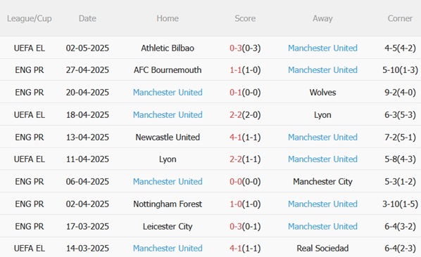 Phân tích, dự đoán phạt góc hiệp 1 trận đấu Brentford vs MU (20h00 ngày 45) 2 Phân tích, dự đoán phạt góc hiệp 1 trận đấu Brentford vs MU (20h00 ngày 45) 2