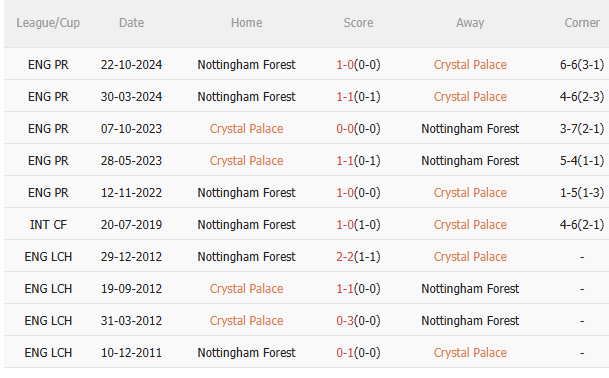 Dự đoán phạt góc trận đấu Crystal Palace vs Nottingham (2h00 ngày 65) 3 Dự đoán phạt góc trận đấu Crystal Palace vs Nottingham (2h00 ngày 65) 3