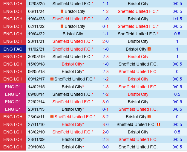 Dự đoán phạt góc hiệp 1 trận đấu Bristol City vs Sheffield (2h00 ngày 95) 3 Dự đoán phạt góc hiệp 1 trận đấu Bristol City vs Sheffield (2h00 ngày 95) 3