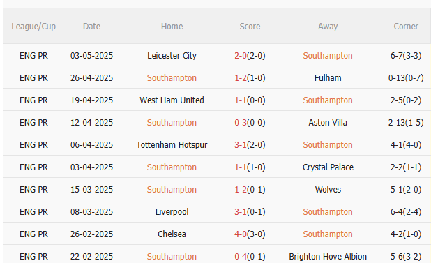 Nhận định Southampton vs Man City (21h00 ngày 105) 3 điểm cho Man xanh 3 Nhận định Southampton vs Man City (21h00 ngày 105) 3 điểm cho Man xanh 3