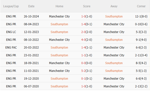 Nhận định Southampton vs Man City (21h00 ngày 105) 3 điểm cho Man xanh 5 Nhận định Southampton vs Man City (21h00 ngày 105) 3 điểm cho Man xanh 5