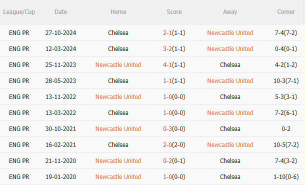 Nhận định Newcastle vs Chelsea (18h00 ngày 115) Lợi thế sân nhà 5 Nhận định Newcastle vs Chelsea (18h00 ngày 115) Lợi thế sân nhà 5