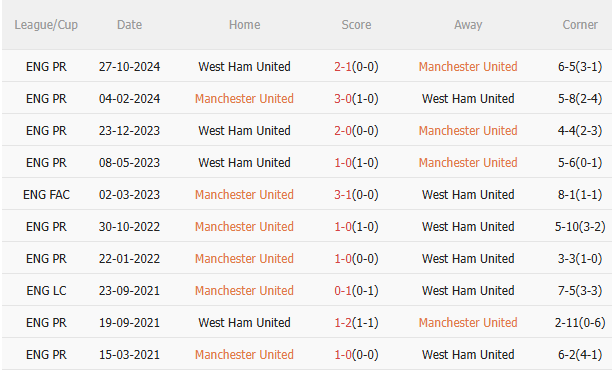 Nhận định MU vs West Ham (20h15 ngày 115) Điểm tựa Old Trafford 5