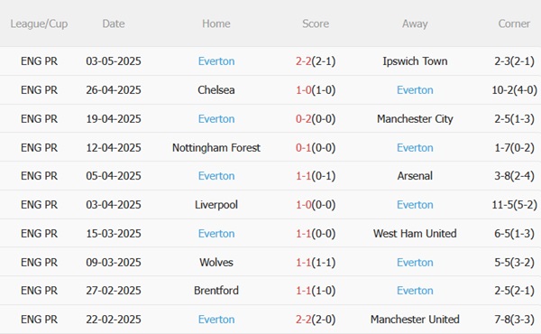 Phân tích, dự đoán phạt góc hiệp 1 trận đấu Fulham vs Everton (21h00 ngày 105) 2 Phân tích, dự đoán phạt góc hiệp 1 trận đấu Fulham vs Everton (21h00 ngày 105) 2