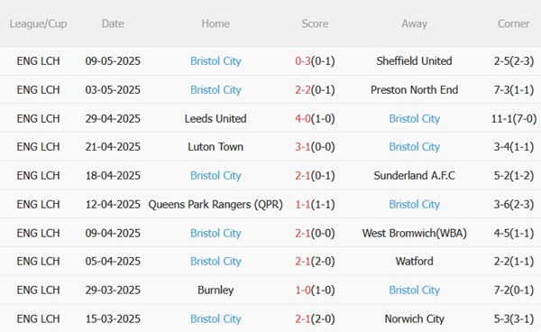 Phân tích, dự đoán phạt góc hiệp 1 trận đấu Sheffield United vs Bristol City (02h00 ngày 135) 2