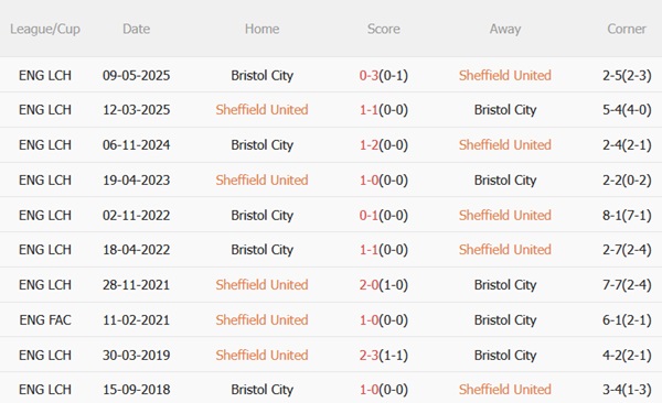 Phân tích, dự đoán phạt góc hiệp 1 trận đấu Sheffield United vs Bristol City (02h00 ngày 135) 3