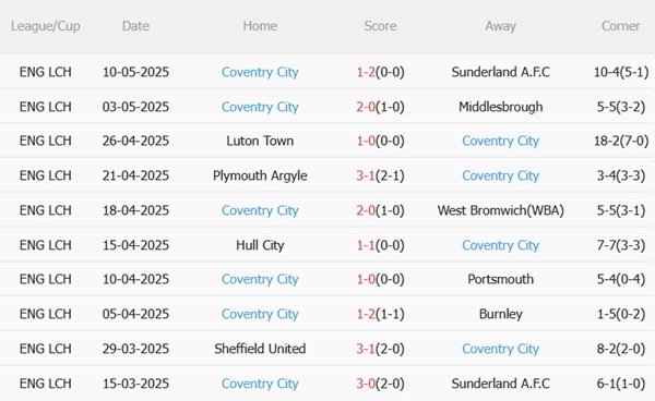 Phân tích, dự đoán phạt góc hiệp 1 trận đấu Sunderland vs Coventry (02h00 ngày 145) 2 Phân tích, dự đoán phạt góc hiệp 1 trận đấu Sunderland vs Coventry (02h00 ngày 145) 2