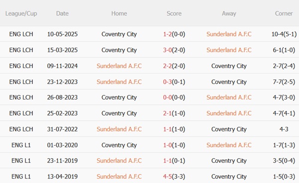 Phân tích, dự đoán phạt góc hiệp 1 trận đấu Sunderland vs Coventry (02h00 ngày 145) 3 Phân tích, dự đoán phạt góc hiệp 1 trận đấu Sunderland vs Coventry (02h00 ngày 145) 3