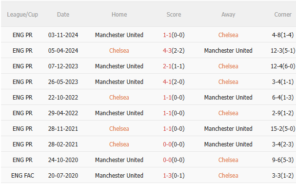 Nhận định Chelsea vs MU (2h15 ngày 175) Khác biệt ở động lực 5 Nhận định Chelsea vs MU (2h15 ngày 175) Khác biệt ở động lực 5