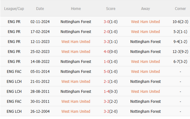 Nhận định West Ham vs Nottingham (20h15 ngày 185) Vượt khó được không 5 Nhận định West Ham vs Nottingham (20h15 ngày 185) Vượt khó được không 5