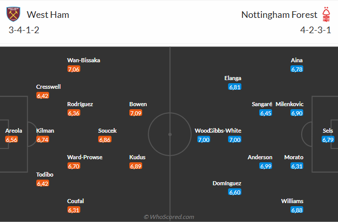 Nhận định West Ham vs Nottingham (20h15 ngày 185) Vượt khó được không 6 Nhận định West Ham vs Nottingham (20h15 ngày 185) Vượt khó được không 6