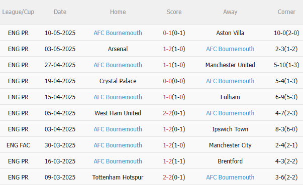 Nhận định Man City vs Bournemouth (2h00 ngày 215) Man xanh đòi nợ 4 Nhận định Man City vs Bournemouth (2h00 ngày 215) Man xanh đòi nợ 4