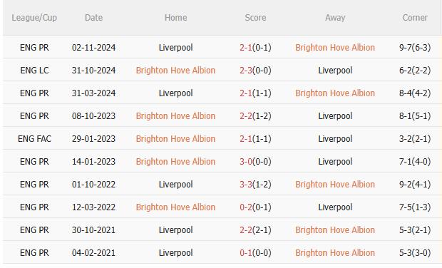 Phân tích, dự đoán phạt góc trận đấu Brighton vs Liverpool (2h00 ngày 205) 3 Phân tích, dự đoán phạt góc trận đấu Brighton vs Liverpool (2h00 ngày 205) 3