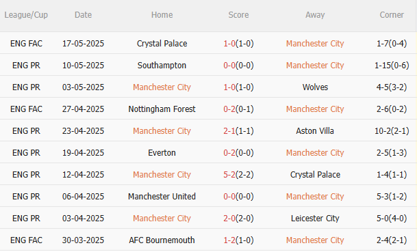 Phân tích, dự đoán phạt góc trận đấu Man City vs Bournemouth (2h00 ngày 215) 1 Phân tích, dự đoán phạt góc trận đấu Man City vs Bournemouth (2h00 ngày 215) 1