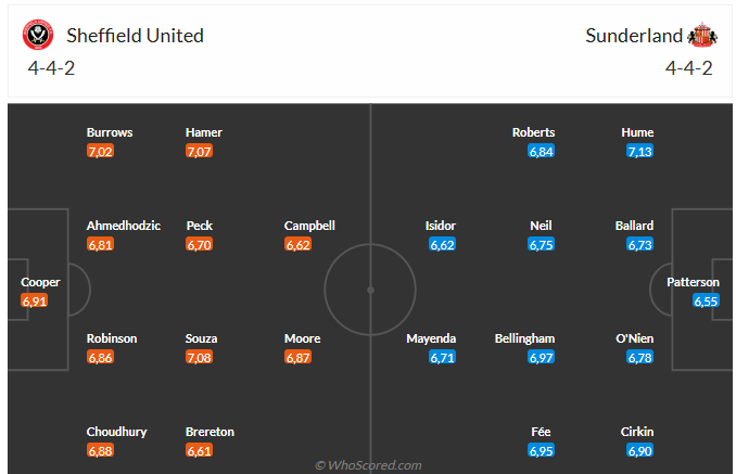 Nhận định Sheffield vs Sunderland (21h00 ngày 245) Lần đầu cho ai 6 Nhận định Sheffield vs Sunderland (21h00 ngày 245) Lần đầu cho ai 6