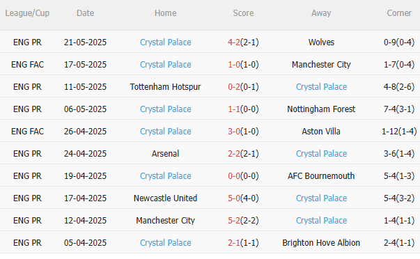 Nhận định Liverpool vs Crystal Palace (22h00 ngày 255) Không dễ thắng cách biệt 4 Nhận định Liverpool vs Crystal Palace (22h00 ngày 255) Không dễ thắng cách biệt 4