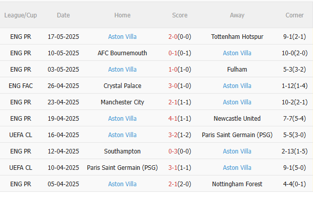 Phân tích, dự đoán phạt góc trận đấu MU vs Aston Villa (22h00 ngày 255) 2 Phân tích, dự đoán phạt góc trận đấu MU vs Aston Villa (22h00 ngày 255) 2