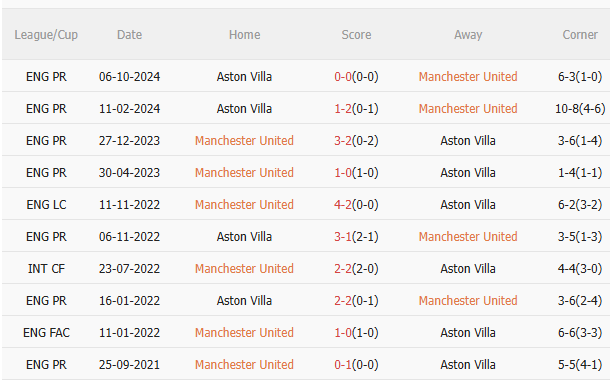 Phân tích, dự đoán phạt góc trận đấu MU vs Aston Villa (22h00 ngày 255) 3 Phân tích, dự đoán phạt góc trận đấu MU vs Aston Villa (22h00 ngày 255) 3