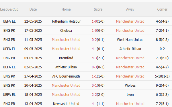 Phân tích, dự đoán phạt góc trận đấu MU vs Aston Villa (22h00 ngày 255) 1 Phân tích, dự đoán phạt góc trận đấu MU vs Aston Villa (22h00 ngày 255) 1
