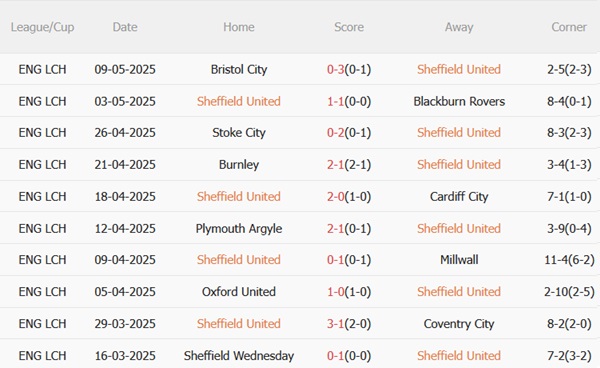 Phân tích, dự đoán phạt góc hiệp 1 trận đấu Sheffield United vs Bristol City (02h00 ngày 135) 1
