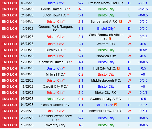 Dự đoán phạt góc hiệp 1 trận đấu Bristol City vs Sheffield (2h00 ngày 95) 1 Dự đoán phạt góc hiệp 1 trận đấu Bristol City vs Sheffield (2h00 ngày 95) 1