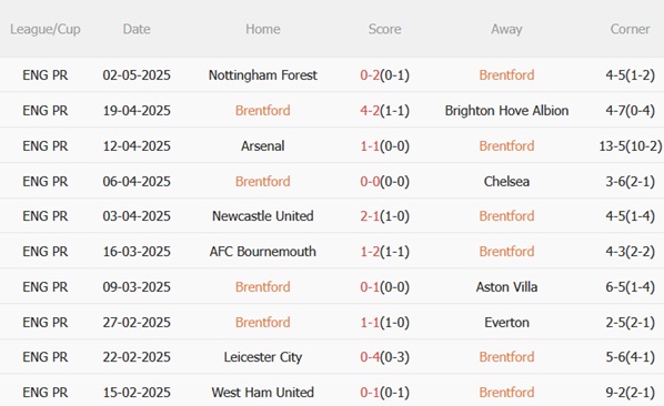 Phân tích, dự đoán phạt góc hiệp 1 trận đấu Brentford vs MU (20h00 ngày 45) 1 Phân tích, dự đoán phạt góc hiệp 1 trận đấu Brentford vs MU (20h00 ngày 45) 1