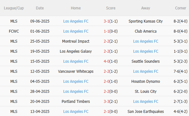 Phân tích, dự đoán phạt góc trận đấu Chelsea vs Los Angeles FC (2h00 ngày 176) 2 Phân tích, dự đoán phạt góc trận đấu Chelsea vs Los Angeles FC (2h00 ngày 176) 2