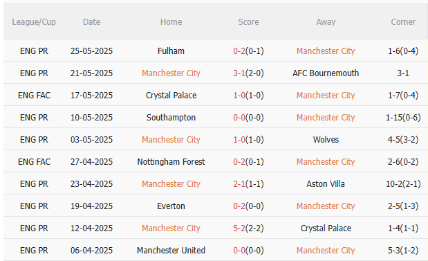Nhận định Man City vs Wydad Casablanca (23h00 ngày 186) Thị uy sức mạnh 3