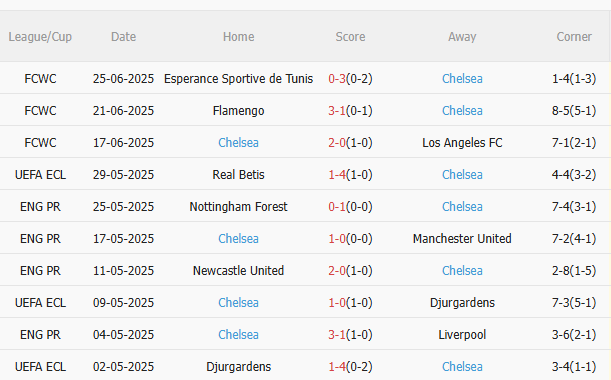 Phân tích, dự đoán phạt góc trận đấu Benfica vs Chelsea (3h00 ngày 296) 2 Phân tích, dự đoán phạt góc trận đấu Benfica vs Chelsea (3h00 ngày 296) 2