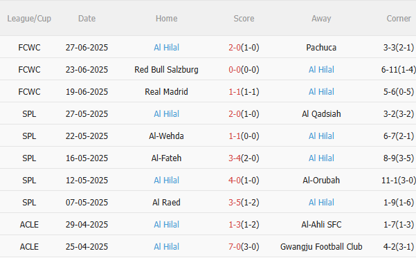 Nhận định Man City vs Al Hilal (8h00 ngày 17) Mưa bàn thắng tại Camping World 4 Nhận định Man City vs Al Hilal (8h00 ngày 17) Mưa bàn thắng tại Camping World 4