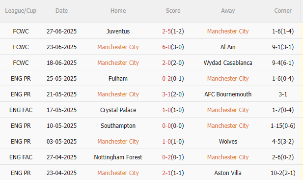 Nhận định Man City vs Al Hilal (8h00 ngày 17) Mưa bàn thắng tại Camping World 3 Nhận định Man City vs Al Hilal (8h00 ngày 17) Mưa bàn thắng tại Camping World 3
