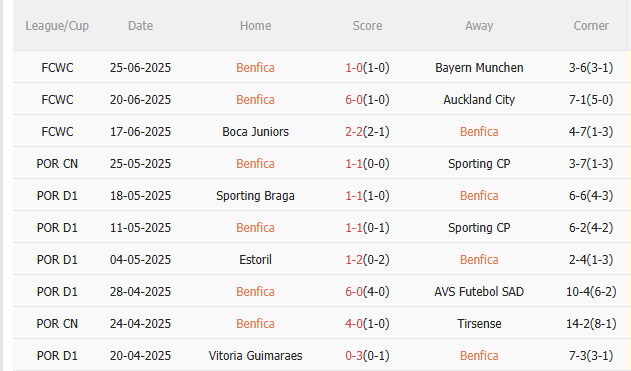 Phân tích, dự đoán phạt góc trận đấu Benfica vs Chelsea (3h00 ngày 296) 1 Phân tích, dự đoán phạt góc trận đấu Benfica vs Chelsea (3h00 ngày 296) 1