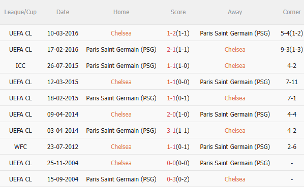 Nhận định Chelsea vs PSG (2h00 ngày 147) Quá khó cho The Blues 5 Nhận định Chelsea vs PSG (2h00 ngày 147) Quá khó cho The Blues 5