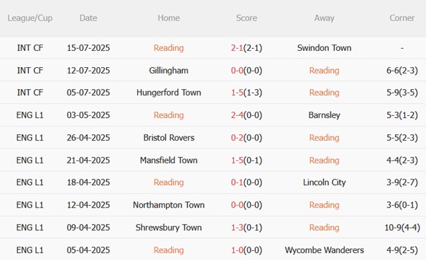 Nhận định Reading vs Tottenham (21h00 ngày 197) Khởi đầu triều đại Thomas Frank 4 Nhận định Reading vs Tottenham (21h00 ngày 197) Khởi đầu triều đại Thomas Frank 4