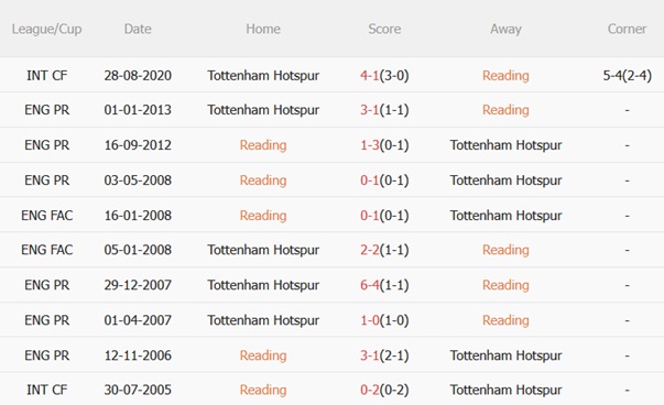 Nhận định Reading vs Tottenham (21h00 ngày 197) Khởi đầu triều đại Thomas Frank 3 Nhận định Reading vs Tottenham (21h00 ngày 197) Khởi đầu triều đại Thomas Frank 3