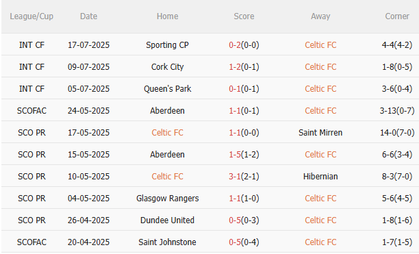 Nhận định Celtic vs Newcastle (21h00 ngày 197) Chờ mưa bàn thắng 3 Nhận định Celtic vs Newcastle (21h00 ngày 197) Chờ mưa bàn thắng 3